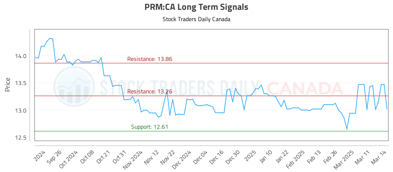 (PRM) Market Insights and Trading Signals