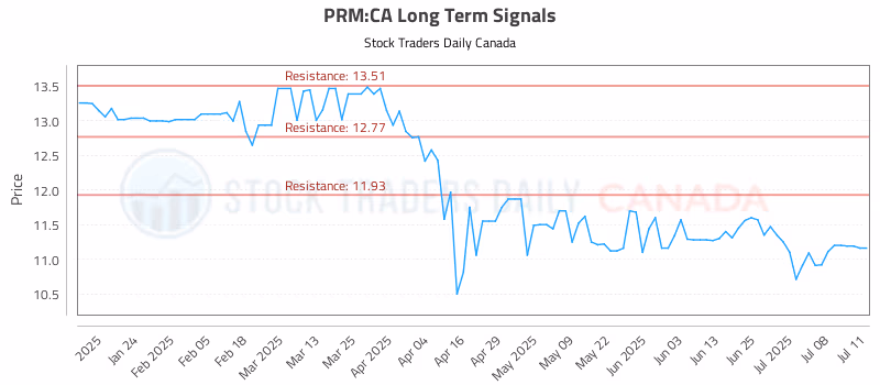 Stock Chart for PRM:CA