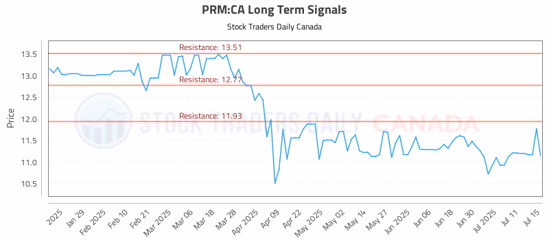 Stock Chart for PRM:CA