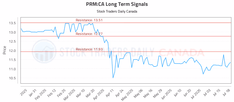 Stock Chart for PRM:CA