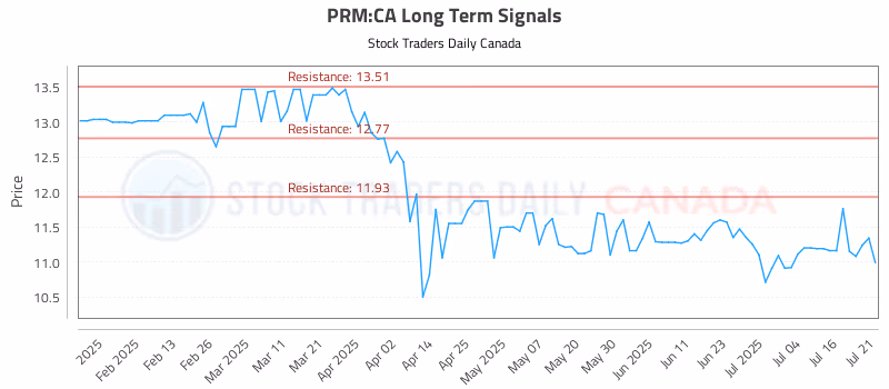 Stock Chart for PRM:CA