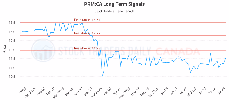 Stock Chart for PRM:CA