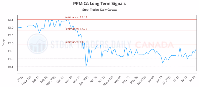 Stock Chart for PRM:CA