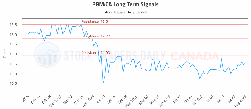 Stock Chart for PRM:CA