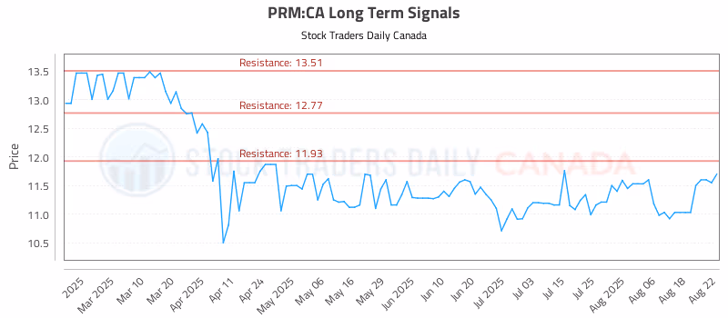 Stock Chart for PRM:CA