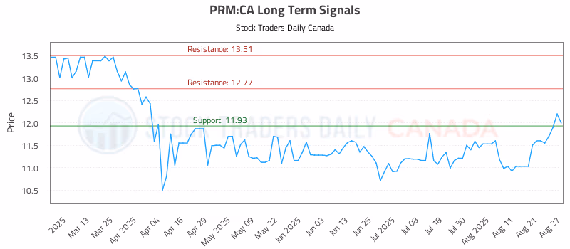 Stock Chart for PRM:CA