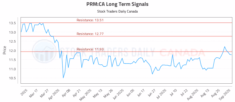 Stock Chart for PRM:CA