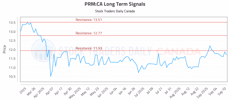 Stock Chart for PRM:CA