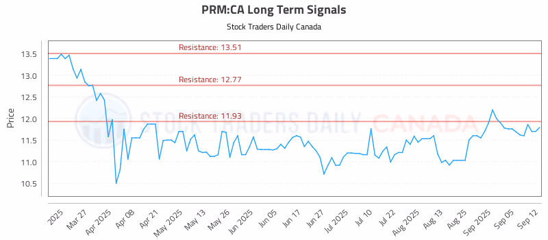 Stock Chart for PRM:CA