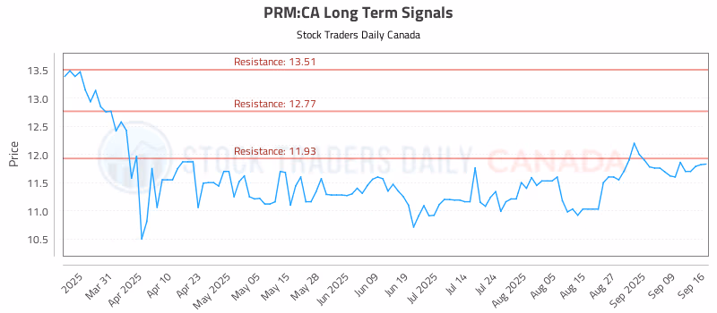 Stock Chart for PRM:CA
