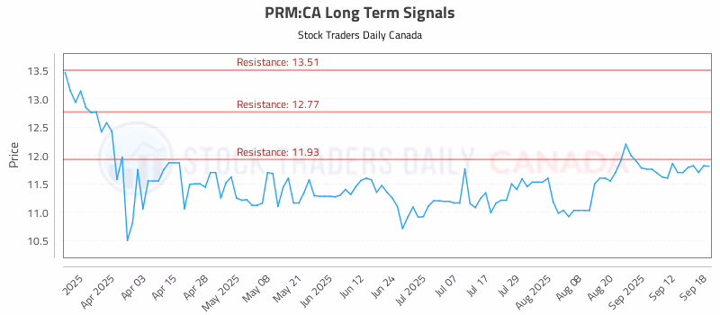 Stock Chart for PRM:CA
