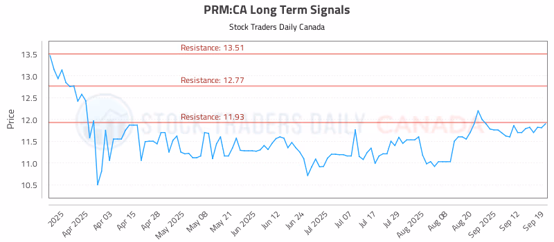 Stock Chart for PRM:CA