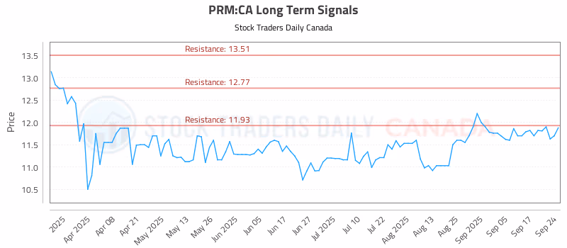 Stock Chart for PRM:CA