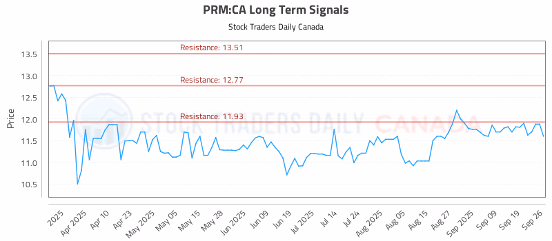 Stock Chart for PRM:CA