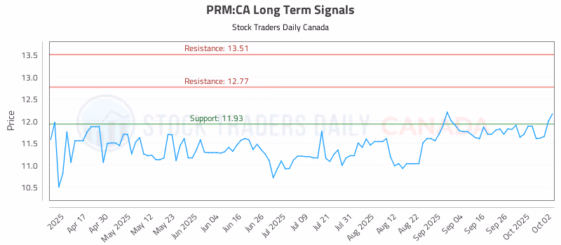 Stock Chart for PRM:CA