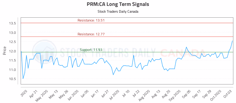 Stock Chart for PRM:CA