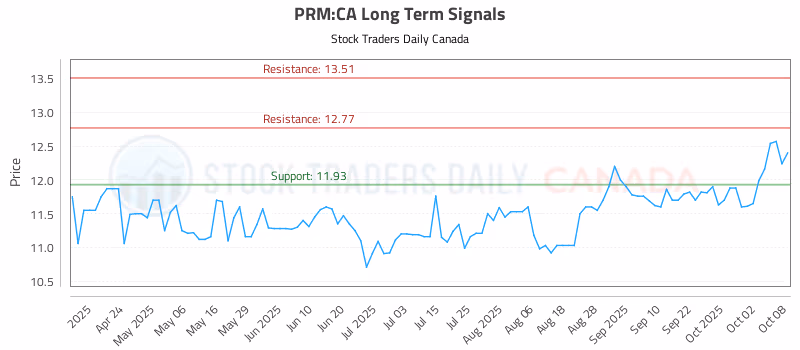 Stock Chart for PRM:CA