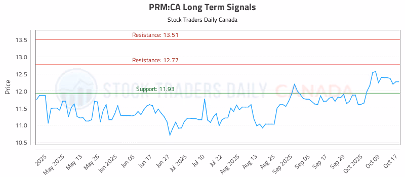 Stock Chart for PRM:CA