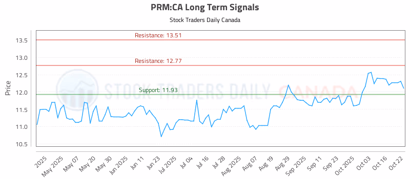 Stock Chart for PRM:CA