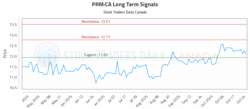 Stock Chart for PRM:CA