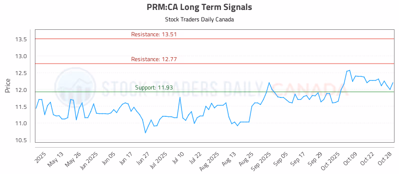 Stock Chart for PRM:CA