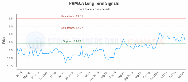 Stock Chart for PRM:CA