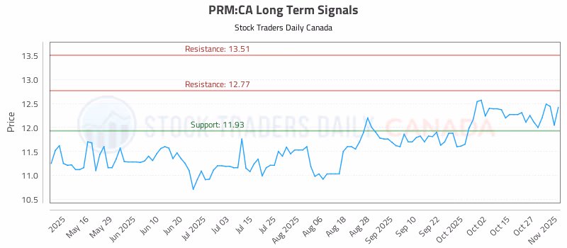 Stock Chart for PRM:CA