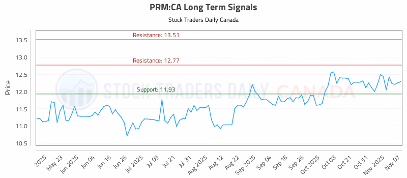 Stock Chart for PRM:CA
