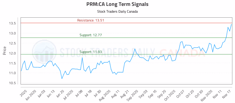 Stock Chart for PRM:CA