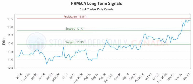Stock Chart for PRM:CA