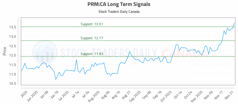 Stock Chart for PRM:CA