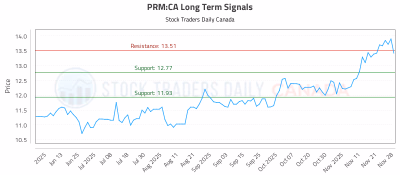 Stock Chart for PRM:CA
