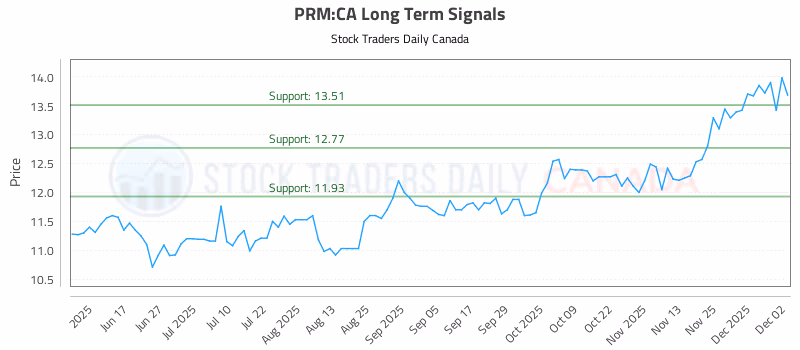 Stock Chart for PRM:CA