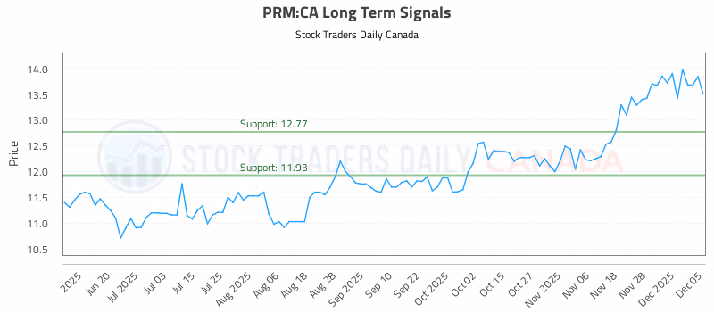 Stock Chart for PRM:CA