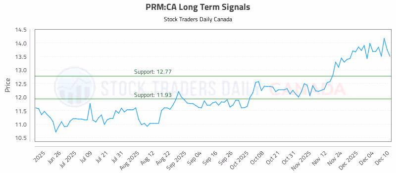 Stock Chart for PRM:CA