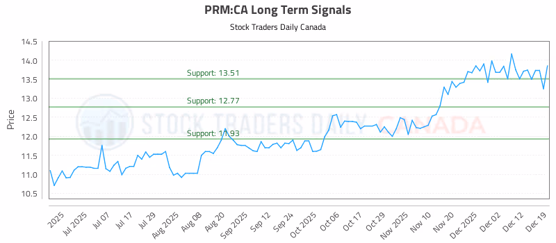 Stock Chart for PRM:CA