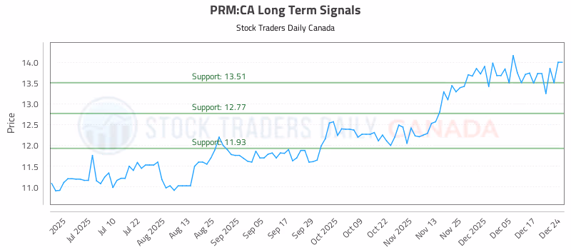Stock Chart for PRM:CA