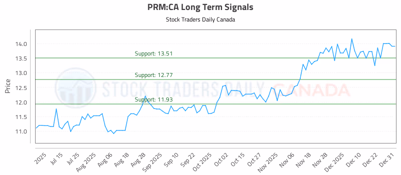 Stock Chart for PRM:CA