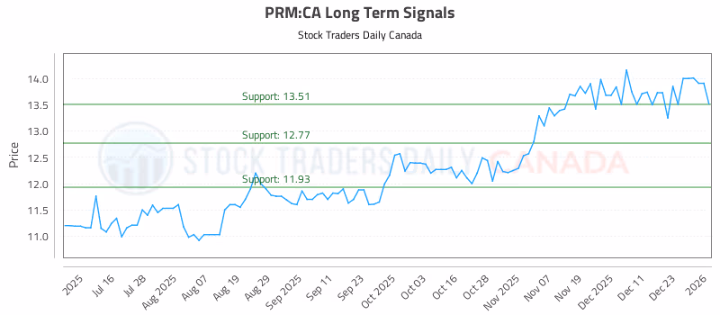 Stock Chart for PRM:CA
