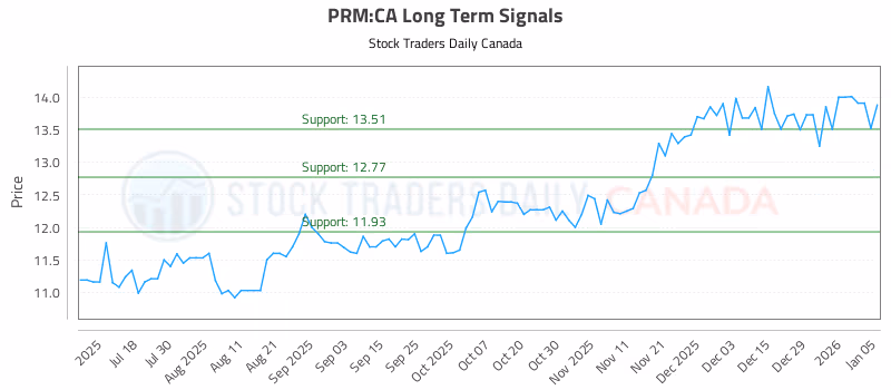 Stock Chart for PRM:CA