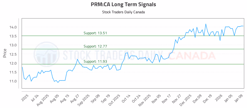 Stock Chart for PRM:CA