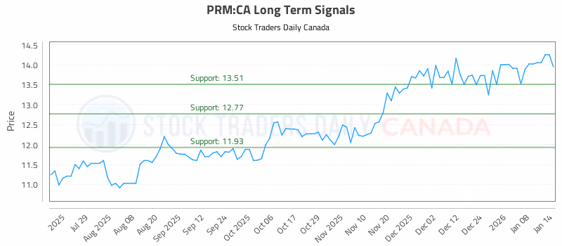 Stock Chart for PRM:CA
