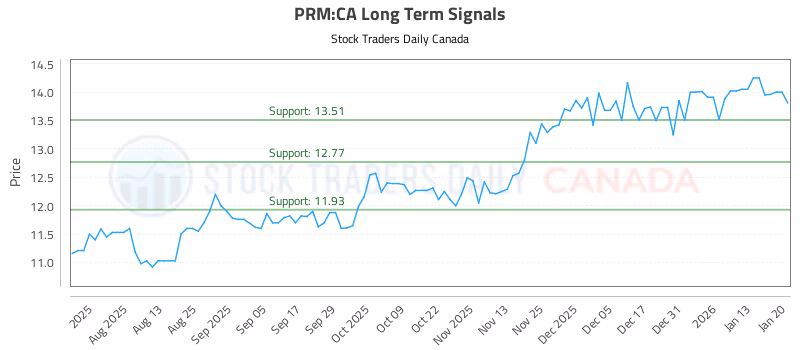 Stock Chart for PRM:CA