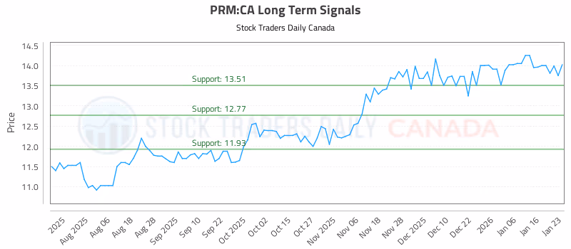 Stock Chart for PRM:CA