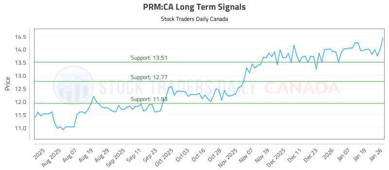 Stock Chart for PRM:CA