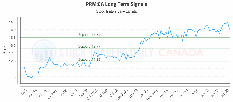 Stock Chart for PRM:CA