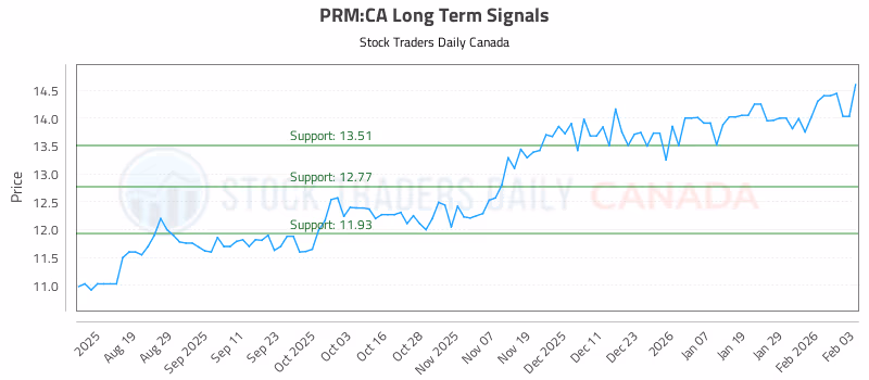 Stock Chart for PRM:CA