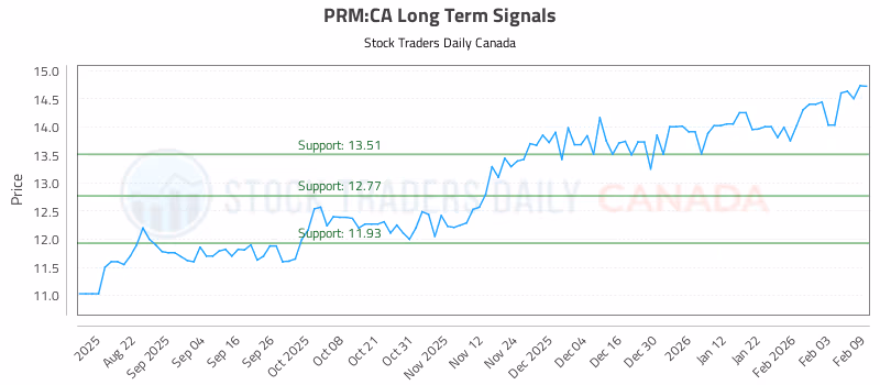 Stock Chart for PRM:CA