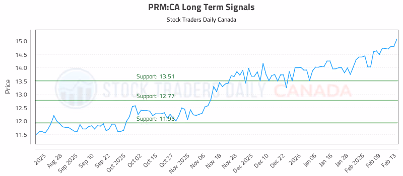 Stock Chart for PRM:CA