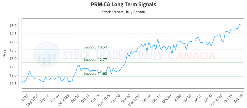 Stock Chart for PRM:CA